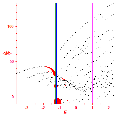 Peres lattice <M>